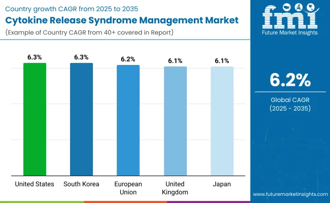 Cytokine Release Syndrome Management Market By Country