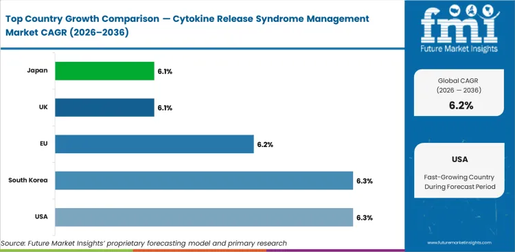 Cytokine Release Syndrome Management Market Cagr Analysis By Country