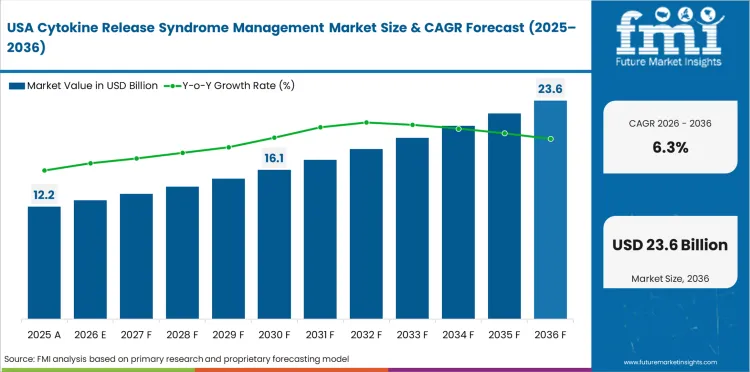 Cytokine Release Syndrome Management Market Country Value Analysis