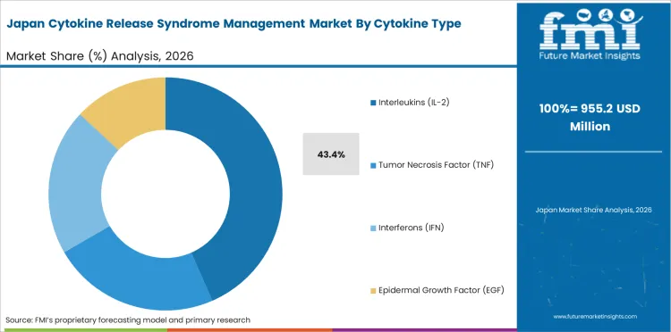 Cytokine Release Syndrome Management Market Japan Market Share Analysis By Cytokine Type
