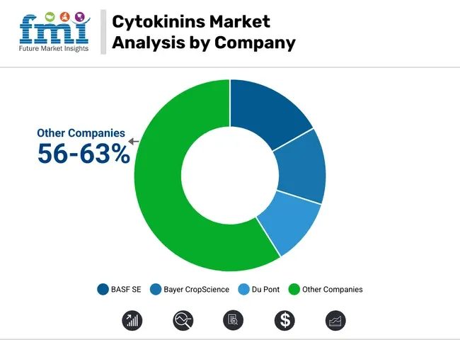 Cytokinins Market Analysis By Company