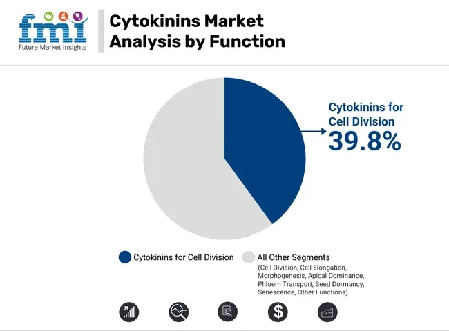 Cytokinins Market Analysis By Function