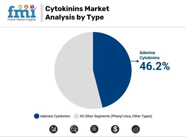 Cytokinins Market Analysis By Type