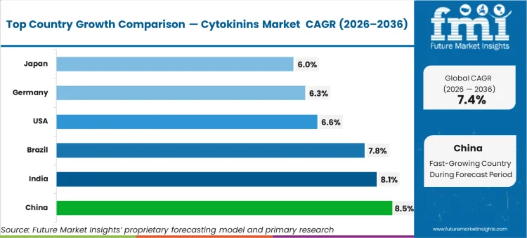 Cytokinins Market Cagr Analysis By Country
