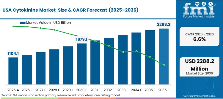 Cytokinins Market Country Value Analysis