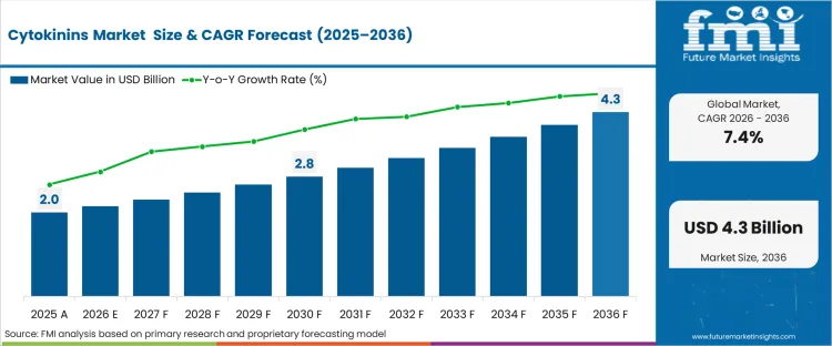 Cytokinins Market Market Value Analysis