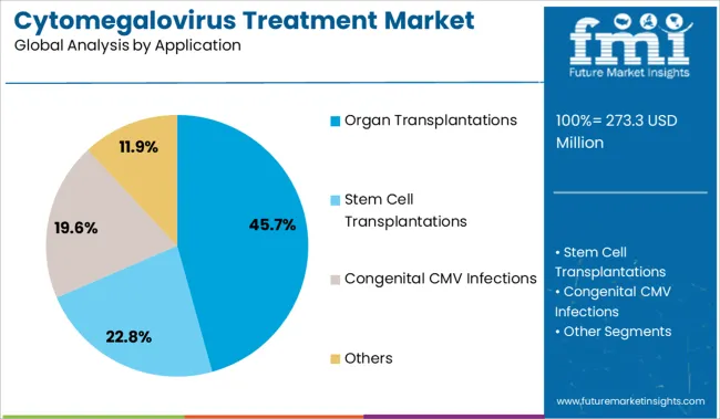 Cytomegalovirus Treatment Market Analysis By Application
