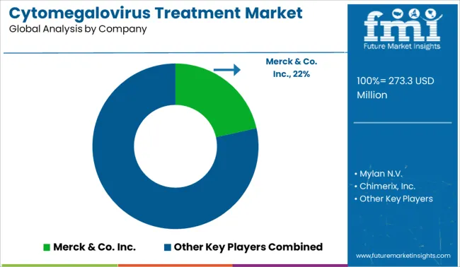 Cytomegalovirus Treatment Market Analysis By Company