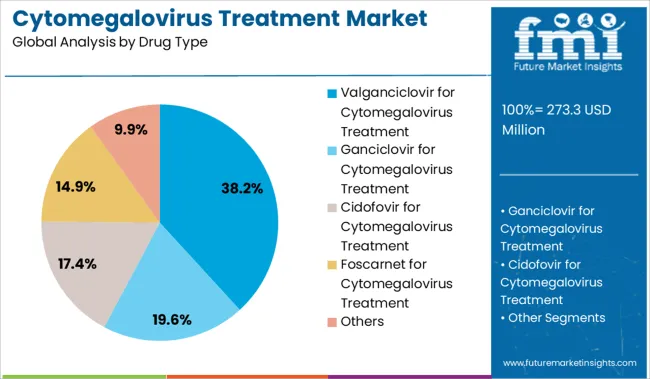 Cytomegalovirus Treatment Market Analysis By Drug Type