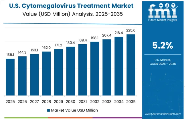 Cytomegalovirus Treatment Market Country Value Analysis