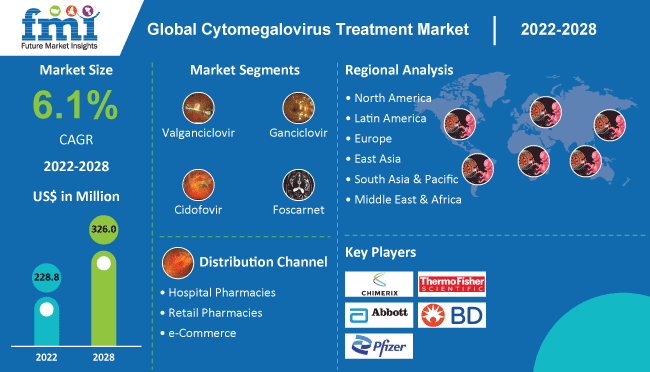 Cytomegalovirus Treatment Market