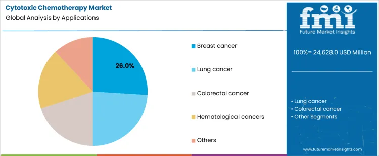 Cytotoxic Chemotherapy Market Analysis By Applications