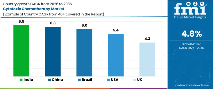Cytotoxic Chemotherapy Market Cagr Analysis By Country
