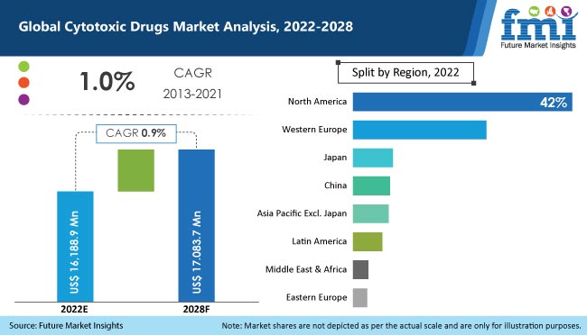 cytotoxic drugs market