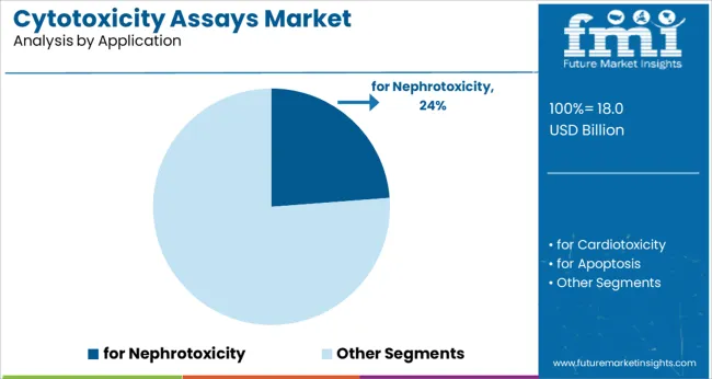 Cytotoxicity Assays Market Analysis By Application