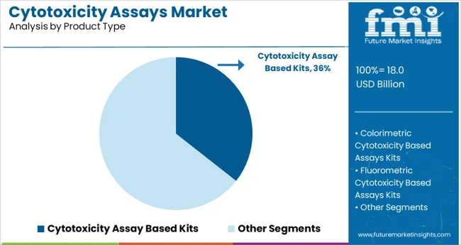 Cytotoxicity Assays Market Analysis By Product Type