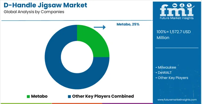 D Handle Jigsaw Market Analysis By Company