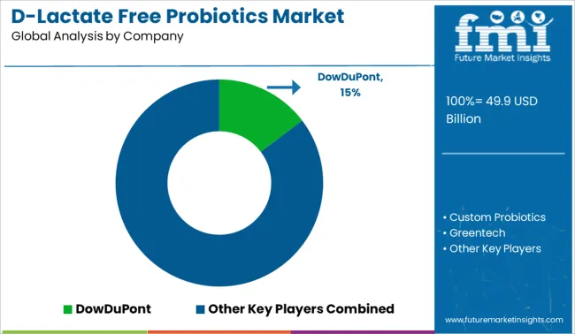 D Lactate Free Probiotics Market Analysis By Company