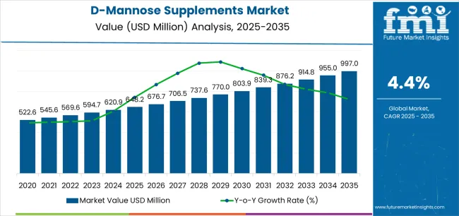 D Mannose Supplements Market Market Value Analysis D Mannose Supplements Market Market Value Analysis