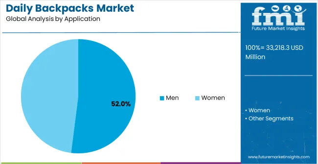 Daily Backpacks Market Analysis By Application