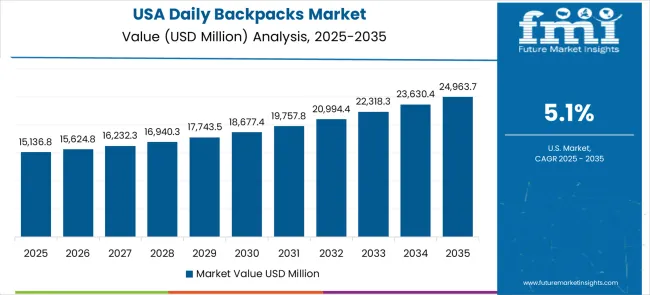 Daily Backpacks Market Country Value Analysis