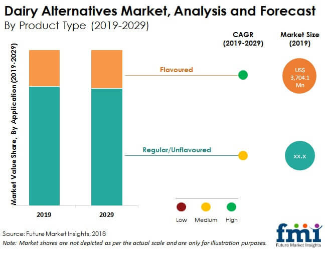 dairy alternatives market analysis and forecast