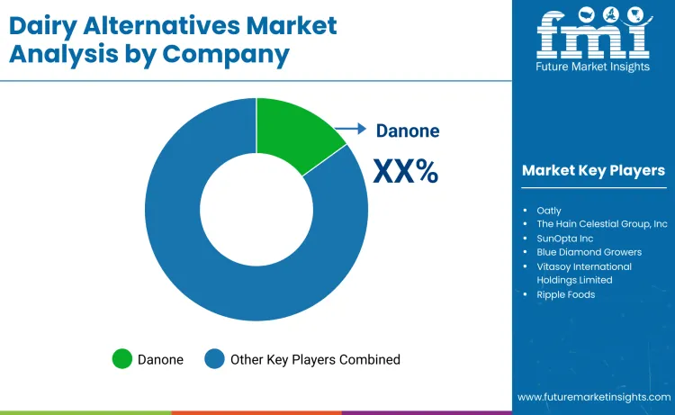 Dairy Alternatives Market By Company