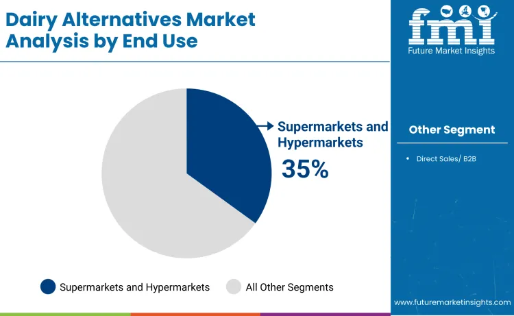 Dairy Alternatives Market By End Use