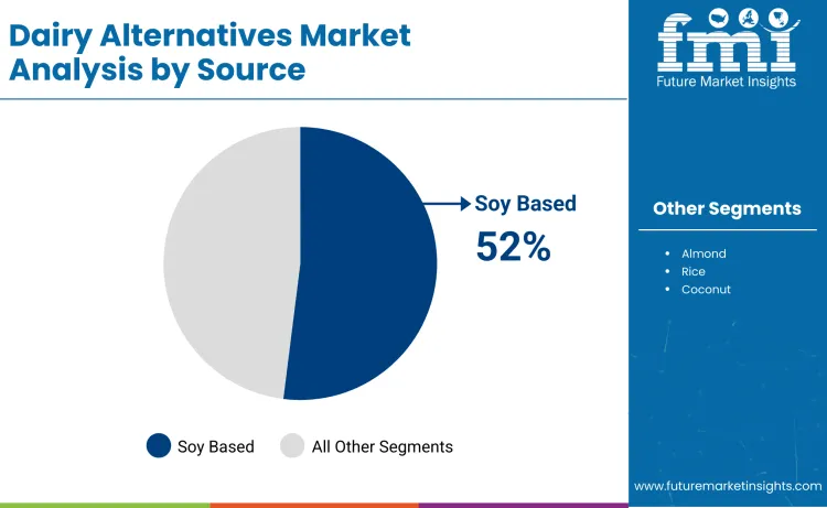 Dairy Alternatives Market By Source
