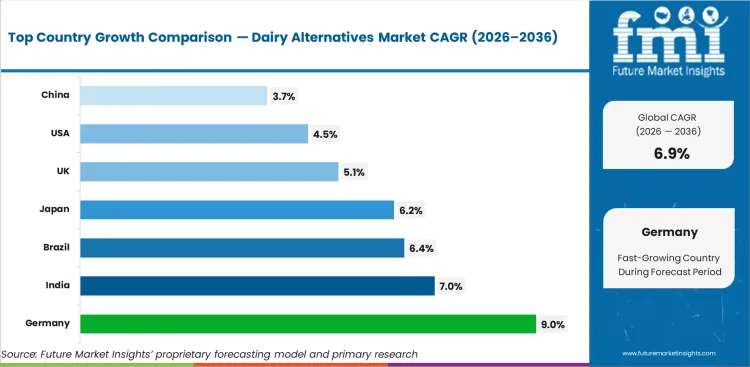 Dairy Alternatives Market Cagr Analysis By Country