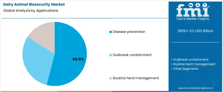 Dairy Animal Biosecurity Market Analysis By Applications
