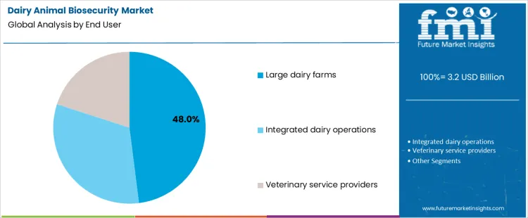 Dairy Animal Biosecurity Market Analysis By End User