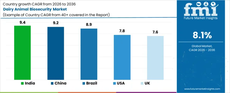 Dairy Animal Biosecurity Market Cagr Analysis By Country