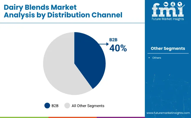 Dairy Blends Market Analysis By Distribution Channel