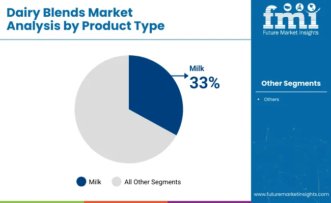 Dairy Blends Market Analysis By Product Type