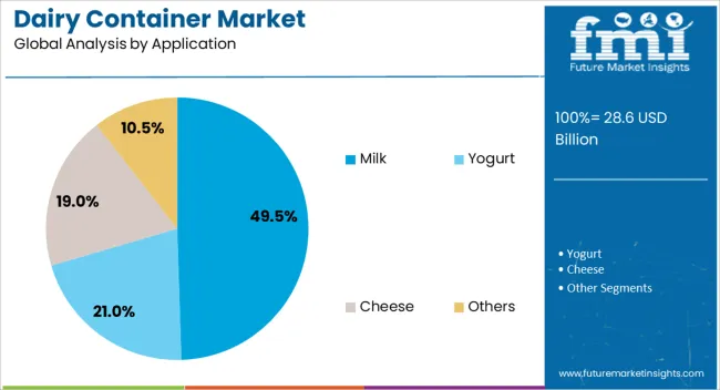 Dairy Container Market Analysis By Application