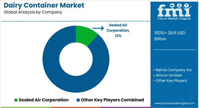 Dairy Container Market Analysis By Company