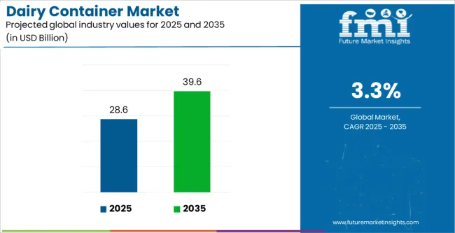 Dairy Container Market Industry Value Analysis