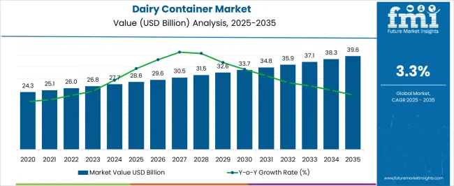 Dairy Container Market Market Value Analysis