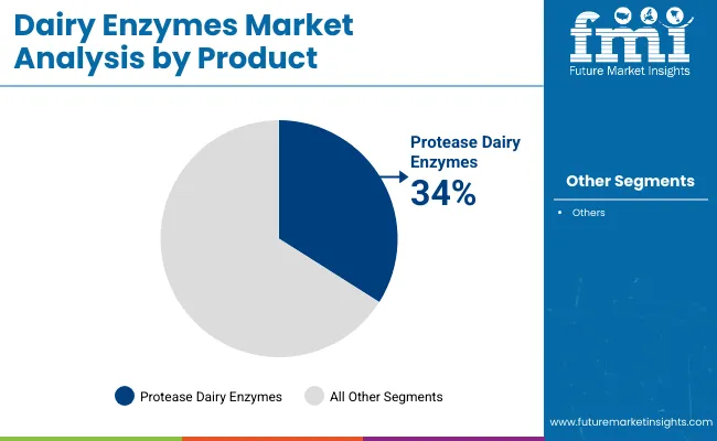 Dairy Enzymes Market By Product