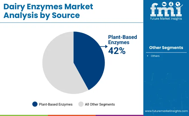 Dairy Enzymes Market By Source
