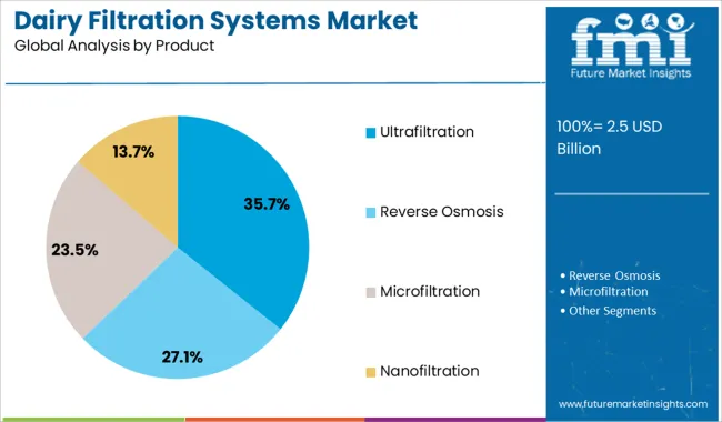 Dairy Filtration Systems Market Analysis By Product