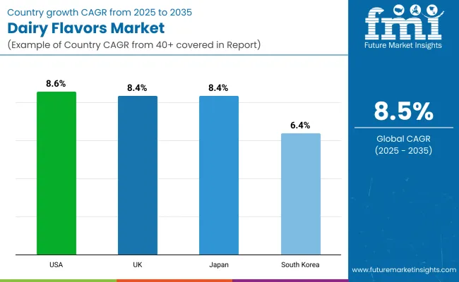 Dairy Flavors Market By Country