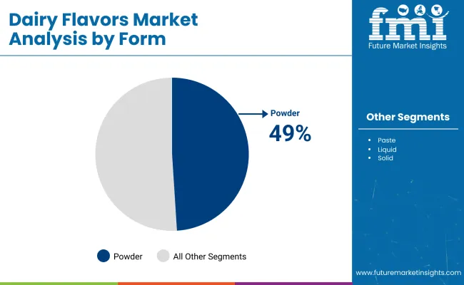 Dairy Flavors Market By Form