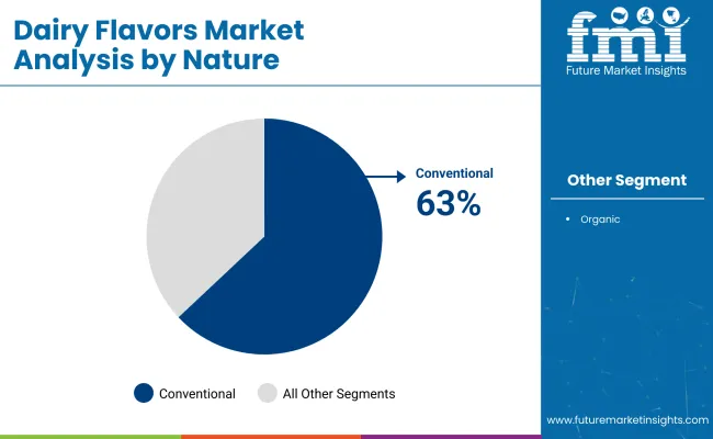Dairy Flavors Market By Nature