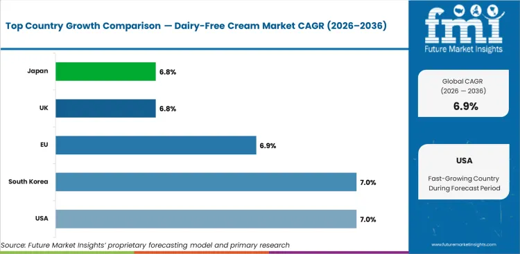Dairy Free Cream Market Cagr Analysis By Country
