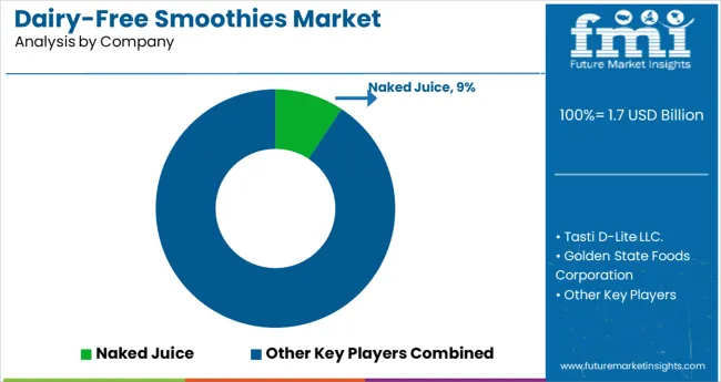 Dairy Free Smoothies Market Analysis By Company