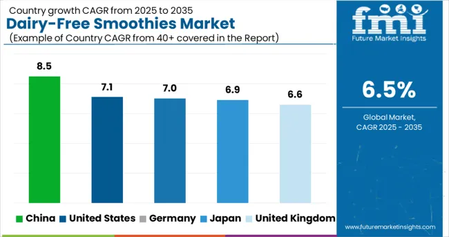 Dairy Free Smoothies Market CAGR Analysis By Country 2025-2035
