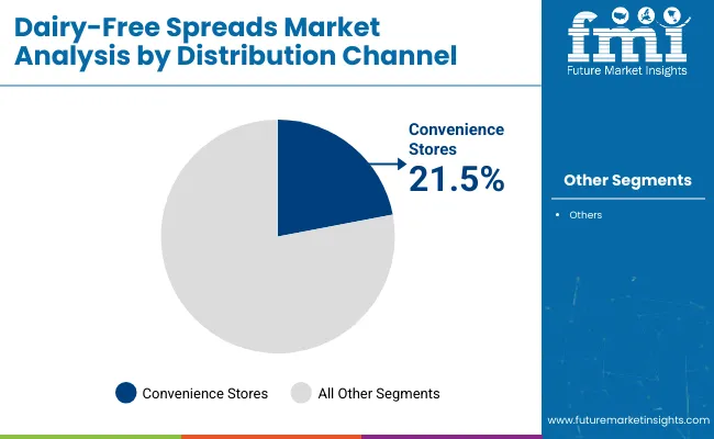 Dairy Free Spreads Market Analysis By Distribution Channel