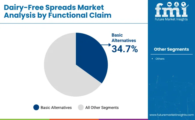 Dairy Free Spreads Market Analysis By Functional Claim